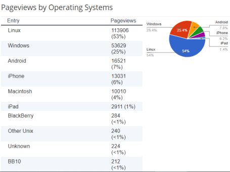 pageviews by Operating Systems